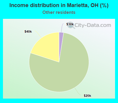 Income distribution in Marietta, OH (%)