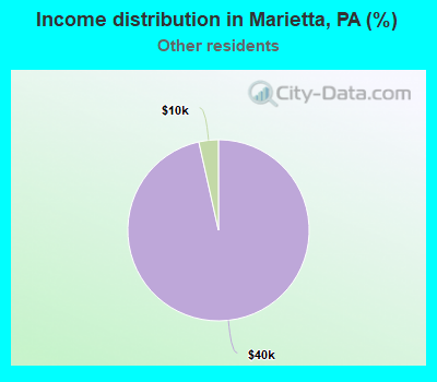 Income distribution in Marietta, PA (%)