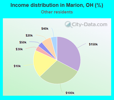 Income distribution in Marion, OH (%)