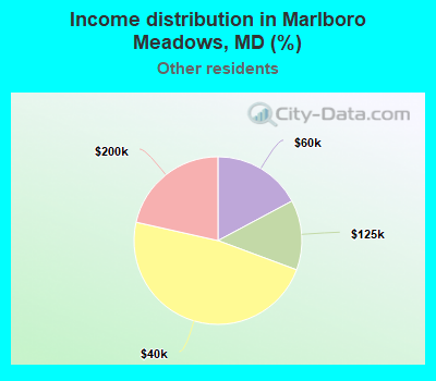 Income distribution in Marlboro Meadows, MD (%)