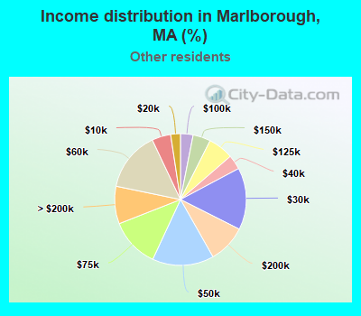 Income distribution in Marlborough, MA (%)