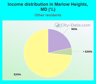 Income distribution in Marlow Heights, MD (%)