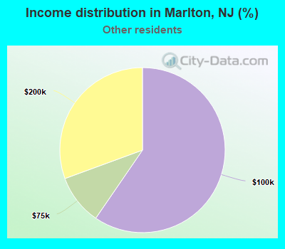 Income distribution in Marlton, NJ (%)