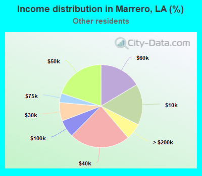 Income distribution in Marrero, LA (%)