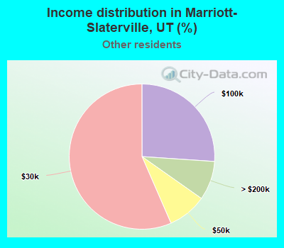 Income distribution in Marriott-Slaterville, UT (%)