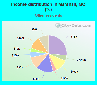 Income distribution in Marshall, MO (%)