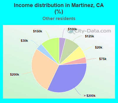 Income distribution in Martinez, CA (%)