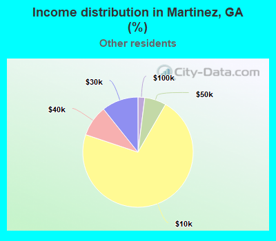 Income distribution in Martinez, GA (%)