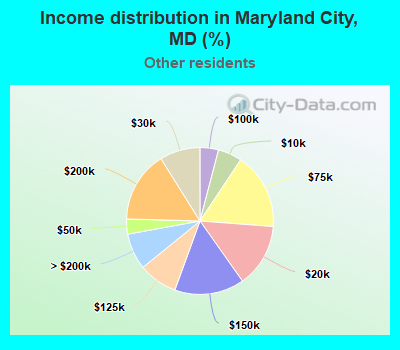 Income distribution in Maryland City, MD (%)