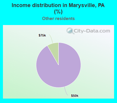 Income distribution in Marysville, PA (%)