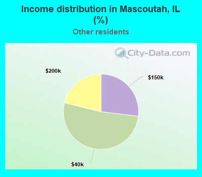 Income distribution in Mascoutah, IL (%)