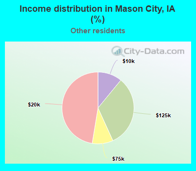 Income distribution in Mason City, IA (%)