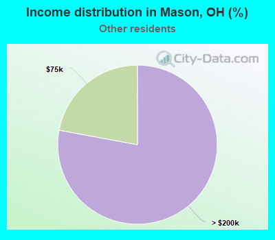 Income distribution in Mason, OH (%)