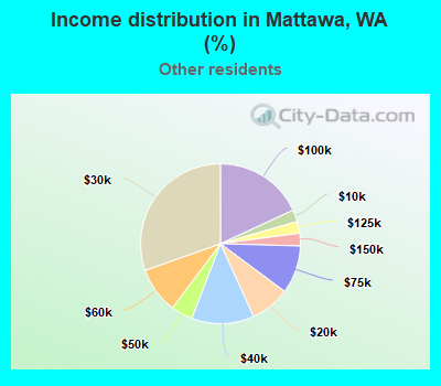 Income distribution in Mattawa, WA (%)