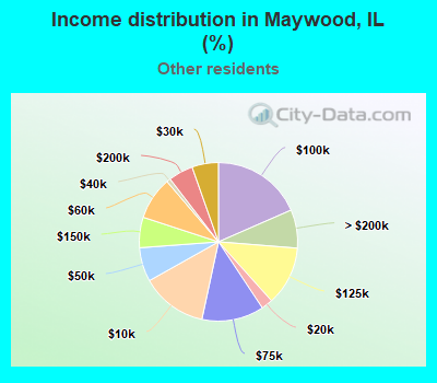 Income distribution in Maywood, IL (%)