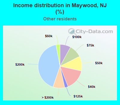 Income distribution in Maywood, NJ (%)