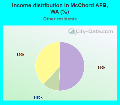 Income distribution in McChord AFB, WA (%)