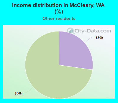 Income distribution in McCleary, WA (%)