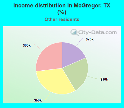Income distribution in McGregor, TX (%)