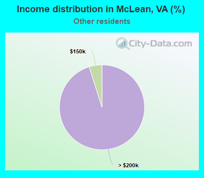 Income distribution in McLean, VA (%)