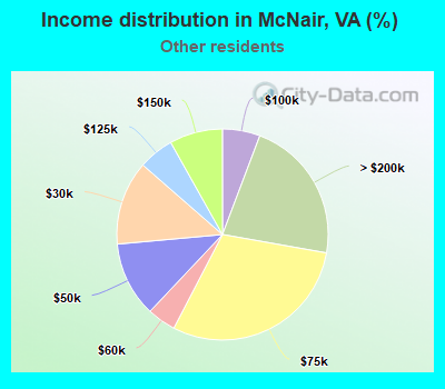 Income distribution in McNair, VA (%)
