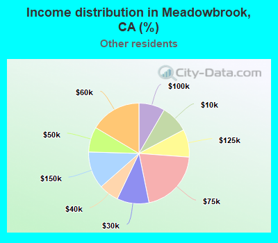Income distribution in Meadowbrook, CA (%)
