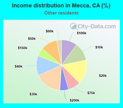 Income distribution in Mecca, CA (%)