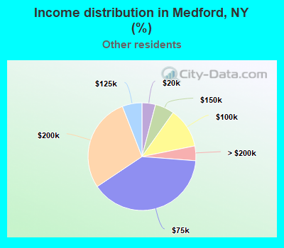 Income distribution in Medford, NY (%)