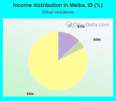 Income distribution in Melba, ID (%)