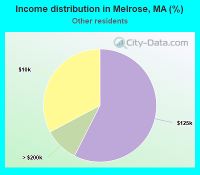 Income distribution in Melrose, MA (%)