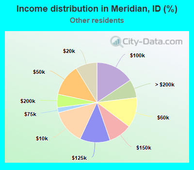 Income distribution in Meridian, ID (%)