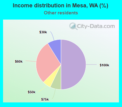 Income distribution in Mesa, WA (%)