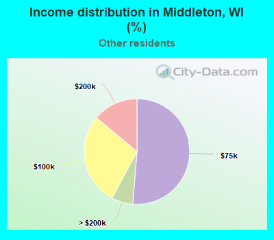 Income distribution in Middleton, WI (%)