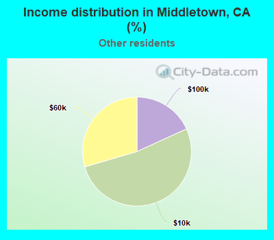 Income distribution in Middletown, CA (%)