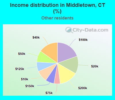 Income distribution in Middletown, CT (%)
