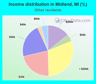 Income distribution in Midland, MI (%)