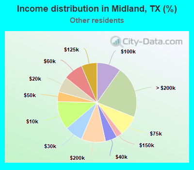 Income distribution in Midland, TX (%)