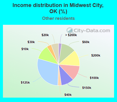 Income distribution in Midwest City, OK (%)