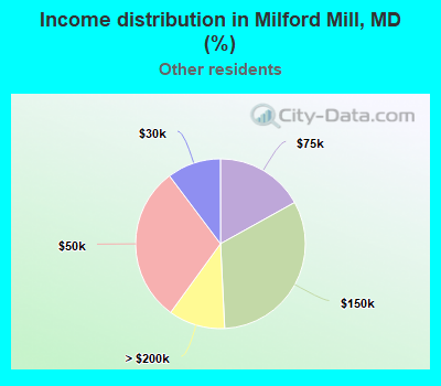 Income distribution in Milford Mill, MD (%)
