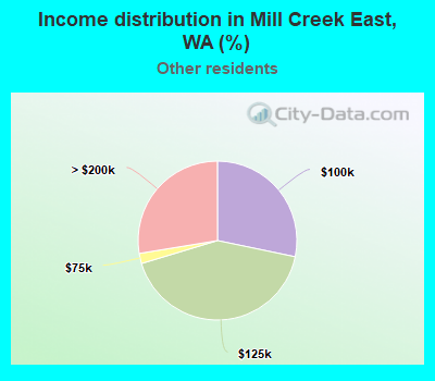 Income distribution in Mill Creek East, WA (%)