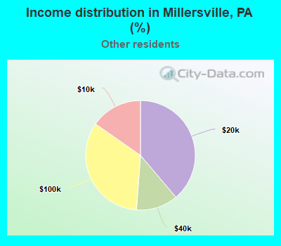 Income distribution in Millersville, PA (%)