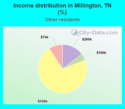Income distribution in Millington, TN (%)