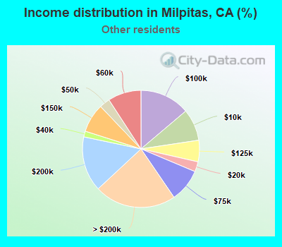 Income distribution in Milpitas, CA (%)