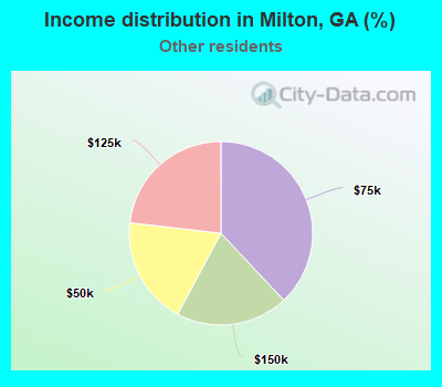 Income distribution in Milton, GA (%)