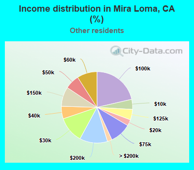 Income distribution in Mira Loma, CA (%)