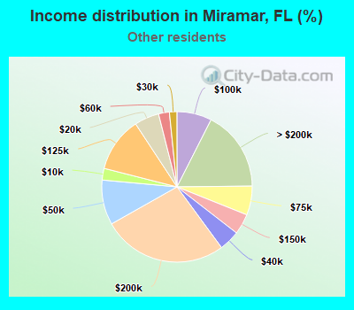 Income distribution in Miramar, FL (%)