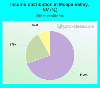 Income distribution in Moapa Valley, NV (%)