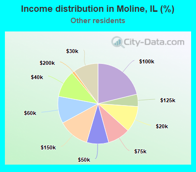 Income distribution in Moline, IL (%)