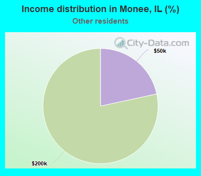 Income distribution in Monee, IL (%)