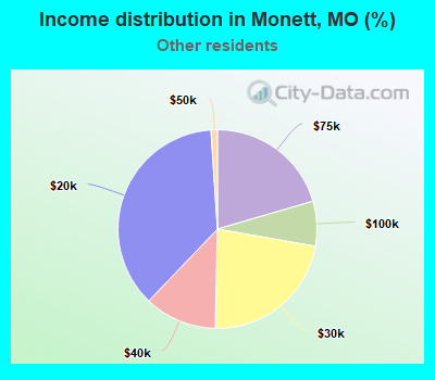 Income distribution in Monett, MO (%)